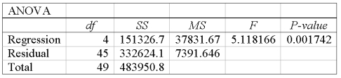 A multiple regression analysis showed the following ANOVA table result.   Based on the information in the ANOVA, what is the multiple coefficient of determination?