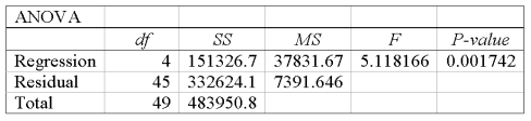 A multiple regression analysis showed the following ANOVA table result.   Based on the information in the ANOVA, what is the decision regarding the global null hypothesis?
