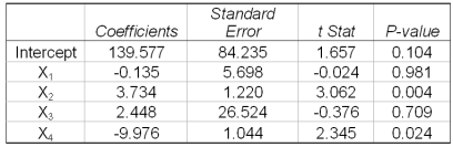 A multiple regression analysis showed the following results of the individual independent variables.   Which independent variables are significantly related to the dependent variable?