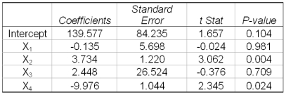 A multiple regression analysis showed the following results of the individual independent variables.   X<sub>4</sub> is a qualitative variable. If X<sub>4</sub> is equal to one, what is the variable's effect on the dependent variable?