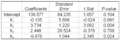 A multiple regression analysis showed the following results of the individual independent variables.   In a stepwise regression analysis, which independent variable would be removed from the analysis first?