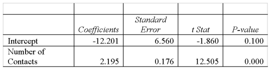 A sales manager for an advertising agency believes that there is a relationship between the number of contacts that a sales person makes and the amount of the sales dollars earned. A regression analysis shows the following results:   What is the standard error of the slope? A)  -0.176 B)  6.560 C)  -12.201 D)  12.505
