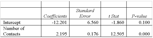 A sales manager for an advertising agency believes that there is a relationship between the number of contacts that a sales person makes and the amount of the sales dollars earned. A regression analysis shows the following results:   What is the decision regarding the hypothesis that the slope equals zero? A)  Fail to reject the null hypothesis B)  Fail to reject the alternative hypothesis C)  Reject the null hypothesis D)  Reject the alternative hypothesis
