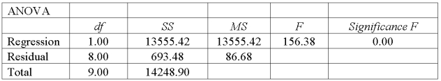 A sales manager for an advertising agency believes that there is a relationship between the number of contacts that a sales person makes and the amount of the sales dollars earned. A regression ANOVA shows the following results:   What is the value of the coefficient of correlation? A)  0.6317 B)  0.9754 C)  0.9513 D)  9.3104