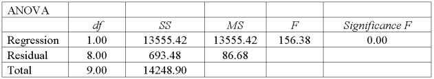A sales manager for an advertising agency believes that there is a relationship between the number of contacts that a sales person makes and the amount of the sales dollars earned. A regression ANOVA shows the following results:   What is the value of the coefficient of determination? A)  9.3104 B)  0.9754 C)  0.6319 D)  0.9513