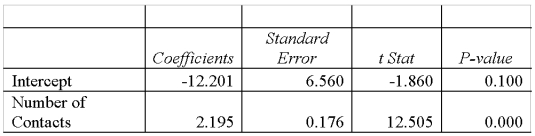 A sales manager for an advertising agency believes that there is a relationship between the number of contacts that a sales person makes and the amount of the sales dollars earned. A regression analysis shows the following results       = 33.4.   = 2814.4. The 95% confidence interval for 30 calls is A)  55.8, 51.5 B)  51.4, 55.9 C)  46.7, 60.6 D)  31.1, 76.2