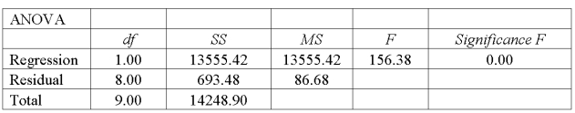 A sales manager for an advertising agency believes that there is a relationship between the number of contacts that a sales person makes and the amount of the sales dollars earned. A regression analysis shows the following results       = 33.4.   = 2814.4. The 95% confidence interval for 30 calls is A)  55.8, 51.5 B)  51.4, 55.9 C)  46.7, 60.6 D)  31.1, 76.2