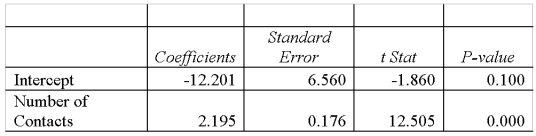 A sales manager for an advertising agency believes that there is a relationship between the number of contacts that a sales person makes and the amount of the sales dollars earned. A regression analysis shows the following results:       = 33.4.   = 2814.4. The 95% prediction interval for a particular person making 30 calls is A)  55.8, 51.5 B)  51.4, 55.9 C)  46.7, 60.6 D)  31.1, 76.2