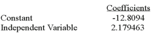 Using the following information:     What is the standard error of the estimate? A)  136.8552 B)  1094.842 C)  11.6985 D)  13418.4