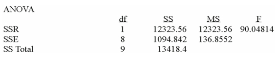 Using the following information:     What is the standard error of the estimate? A)  136.8552 B)  1094.842 C)  11.6985 D)  13418.4