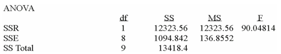 Using the following information:     What is the coefficient of determination? A)  91.8% B)  8.2% C)  90.0% D)  136.8552
