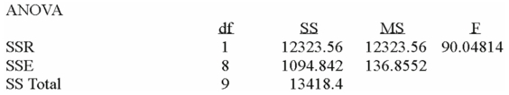 Using the following information:     What is the correlation coefficient? A)  0.81 B)  0.958 C)  - 0.958 D)  0.9004