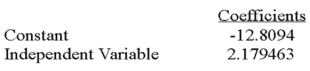 Using the following information:     The regression analysis can be summarized as follows: A)  No significant relationship between the variables B)  A significant negative relationship exists between the variables C)  A significant positive relationship exists between the variables D)  For every unit increase in X, Y decreases by 12.8094