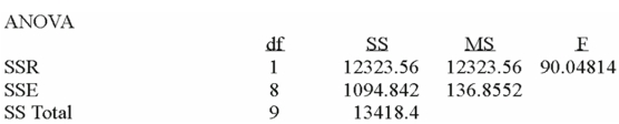 Using the following information:     The regression analysis can be summarized as follows: A)  No significant relationship between the variables B)  A significant negative relationship exists between the variables C)  A significant positive relationship exists between the variables D)  For every unit increase in X, Y decreases by 12.8094