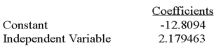  Using the following information:      If testing the hypothesis: H<sub>0</sub>:  \rho  = 0, the computed t - statistic is: A)  9.45 B)  8.84 C)  8.18 D)  Cannot be computed 