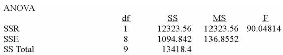  Using the following information:      If testing the hypothesis: H<sub>0</sub>:  \rho  = 0, the computed t - statistic is: A)  9.45 B)  8.84 C)  8.18 D)  Cannot be computed 