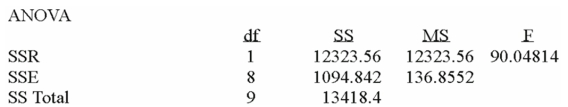 Using the following information:     Estimate the value of Ŷ when X = 4. A)  10.45 B)  3.73 C)  8.718 D)  -4.091