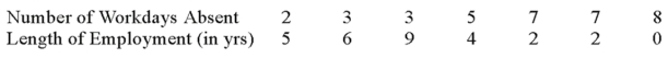 A company wants to study the effect of an employee's length of employment on their number of workdays absent. The company collected the following information on a random sample of seven employees.   What is the dependent variable (Y)? _____________________