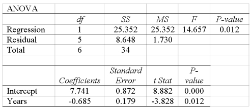 A company wants to study the effect of an employee's length of employment on their number of workdays absent. The results of the regression analysis follow.   What is the slope of the linear equation? ________________