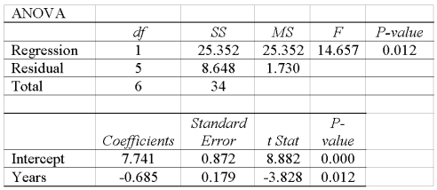 A company wants to study the effect of an employee's length of employment on their number of workdays absent. The results of the regression analysis follow.   What is the Y intercept of the linear equation? ______________