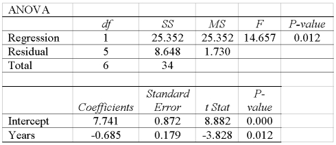 A company wants to study the effect of an employee's length of employment on their number of workdays absent. The results of the regression analysis follow.   What is the least squares equation? ___________________