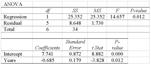 A company wants to study the effect of an employee's length of employment on their number of workdays absent. The results of the regression analysis follow.   What is the meaning of a negative slope? _________________________