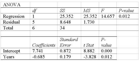 A company wants to study the effect of an employee's length of employment on their number of workdays absent. The results of the regression analysis follow.   What is the standard error of estimate? _____________