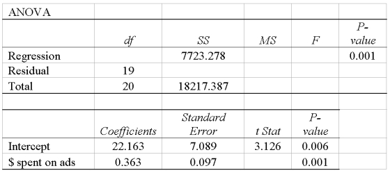 Using the following regression analysis.   What is the residual sum of squares?