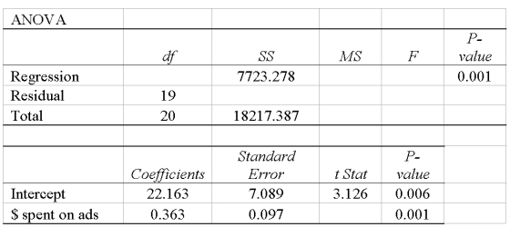 Using the following regression analysis.   What is the regression mean square?