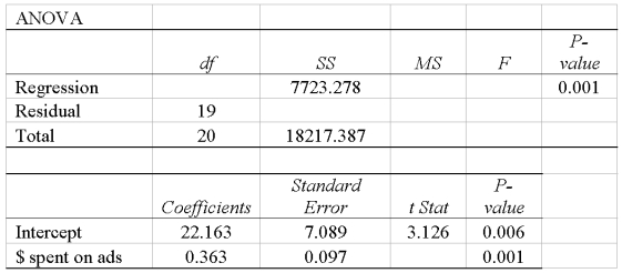 Using the following regression analysis.   What is the residual mean square?