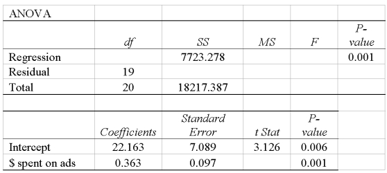 Using the following regression analysis.   What is the t test statistic to test the significance of the slope?