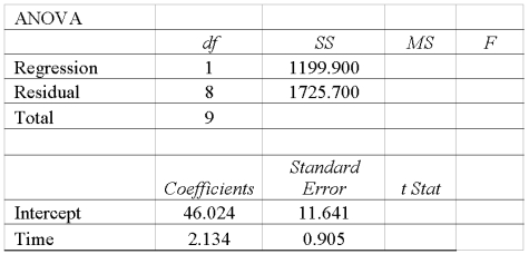 High school students were interested in a teacher's claim that the length of time (hours) that a student studies for a test, the higher the test score. The students collected the data and the teacher did the regression analysis with the following results.   What is the regression mean square?