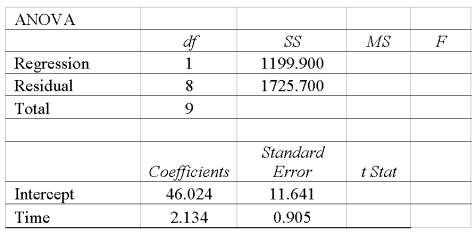 High school students were interested in a teacher's claim that the length of time (hours) that a student studies for a test, the higher the test score. The students collected the data and the teacher did the regression analysis with the following results.   To test the null hypothesis that no relationship exists between study time and score, what are the F-test statistic and the F-critical value using the 0.05 significance level?