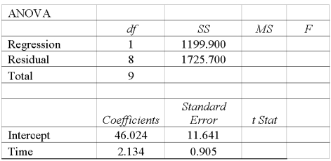 High school students were interested in a teacher's claim that the length of time (hours) that a student studies for a test, the higher the test score. The students collected the data and the teacher did the regression analysis with the following results.    To test the null hypothesis that the slope is zero, what are the t-test statistic and the t-critical value using the 0.05 significance level?