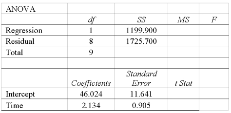 High school students were interested in a teacher's claim that the length of time (hours) that a student studies for a test, the higher the test score. The students collected the data and the teacher did the regression analysis with the following results.   What is the coefficient of determination?