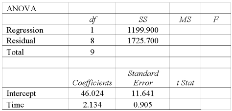 High school students were interested in a teacher's claim that the length of time (hours) that a student studies for a test, the higher the test score. The students collected the data and the teacher did the regression analysis with the following results.  