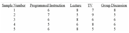 An experiment to determine the most effective way to teach safety principles applied four different teaching methods. Some employees were given programmed instruction booklets and worked through the course at their own pace. Other employees attended lectures. A third group watched a television presentation, and a fourth group was divided into small discussion groups. A high of 10 was possible. A sample of five tests was selected from each group. The test grade results were:   At the 0.01 level, what is the critical value? A)  1.00 B)  1.96 C)  3.24 D)  5.29