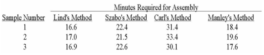 Several employees have submitted different methods of assembling a subassembly. Sample data for each method are:   How many treatments are there? A)  3 B)  4 C)  12 D)  0