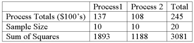 <strong>A manufacturer of automobile transmissions uses two different processes. Management ordered a study of the production costs to see if there is a difference among the two processes. A summary of the findings is shown below. What is the critical value of F at the 5% level of significance?</strong> A) 19.45 B) 3.00 C) 4.41 D) 4.38