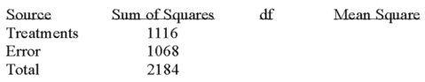 Given the following Analysis of Variance table for three treatments each with six observations.   What are the degrees of freedom for the treatment and error sum of squares? A)  3 and 18 B)  2 and 17 C)  3 and 15 D)  2 and 15