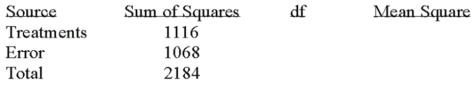 Given the following Analysis of Variance table for three treatments each with six observations.   What is the computed value of F? A)  7.48 B)  7.84 C)  8.84 D)  8.48