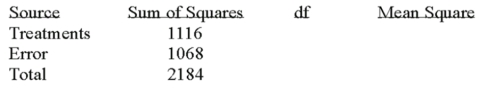 Given the following Analysis of Variance table for three treatments each with six observations.   What is the decision regarding the null hypothesis? A)  Reject H<sub>0</sub> - there is a difference in treatment means B)  Fail to reject H<sub>0</sub> - there is a difference in treatment means C)  Reject H<sub>0</sub> - there is a difference in errors D)  Fail to reject H<sub>0</sub> - there is a difference in errors
