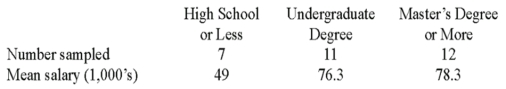 A random sample of 30 executives from companies with assets over $1 million was selected and asked for their annual income and level of education. The ANOVA comparing the average income among three levels of education rejected the null hypothesis. The Mean Square Error (MSE)  was 243.7. The following table summarized the results:   Based on the comparison between the mean annual incomes for executives with Undergraduate and Master's Degree or more, A)  A confidence interval shows that the mean annual incomes are not significantly different. B)  The ANOVA results show that the mean annual incomes are significantly different. C)  A confidence interval shows that the mean annual incomes are significantly different. D)  The ANOVA results show that the mean annual incomes are not significantly different.