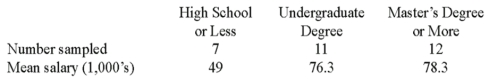 A random sample of 30 executives from companies with assets over $1 million was selected and asked for their annual income and level of education. The ANOVA comparing the average income among three levels of education rejected the null hypothesis. The Mean Square Error (MSE)  was 243.7. The following table summarized the results:   When comparing the mean annual incomes for executives with a High School education or less and Undergraduate Degree, the 95% confidence interval shows an interval of 11.7 to 42.7 for the difference. This result indicates that A)  There is no significant difference between the two incomes. B)  The interval contains a difference of zero. C)  Executives with an Undergraduate Degree earn significantly more than executives with a High School education or less. D)  Executives with an Undergraduate Degree earn significantly less than executives with a High School education or less.