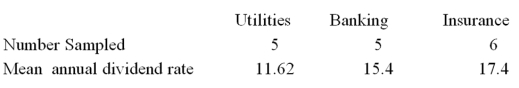  A random sample of 16 companies was selected and asked for their annual dividend rate in three different industries: utilities, banking, and insurance. The ANOVA comparing the mean annual dividend rate among three industries rejected the null hypothesis. The Mean Square Error (MSE)  was 3.36. The following table summarized the results:    When comparing the mean annual dividend rate for companies in the utilities and insurance industries, the following 95% confidence interval can be constructed: A)  5.78  \pm  2.160 * 2.40 B)  5.78  \pm  2.120 * 2.40 C)  5.78  \pm  2.160 * 1.11 D)  5.78  \pm  2.120 * 1.11 