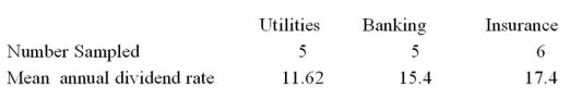 A random sample of 16 companies was selected and asked for their annual dividend rate in three different industries: utilities, banking, and insurance. The ANOVA comparing the mean annual dividend rate among three industries rejected the null hypothesis. The Mean Square Error (MSE)  was 3.36. The following table summarized the results:   Based on the comparison between the mean annual dividend rate for companies in the utilities and insurance industries, A)  A confidence interval shows that the mean annual dividend rates are not significantly different. B)  The ANOVA results show that the mean annual dividend rates are significantly different. C)  A confidence interval shows that the mean annual dividend rates are significantly different. D)  The ANOVA results show that the mean annual dividend rates are not significantly different.