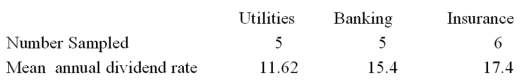A random sample of 16 companies was selected and asked for their annual dividend rate in three different industries: utilities, banking, and insurance. The ANOVA comparing the mean annual dividend rate among three industries rejected the null hypothesis. The Mean Square Error (MSE)  was 3.36. The following table summarized the results:   Based on the comparison between the mean annual dividend rate for companies in the utilities and banking, the 95% confidence interval shows an interval of 1.28 to 6.28 for the difference. This result indicates that A)  There is no significant difference between the two rates. B)  The interval contains a difference of 5.00. C)  The annual dividend rate in the utilities industry is significantly less than the annual dividend rate in banking industry. D)  The annual dividend rate in banking industry is significantly less than the annual dividend rate in utilities industry.