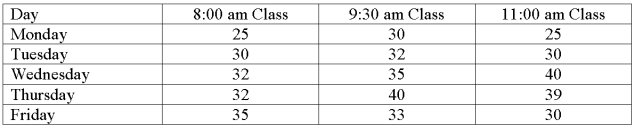 The college of business was interested in comparing the attendance for three different class times for a business statistics class. The data follow.   What is the treatment variable? A)  Day. B)  Class time. C)  Tuesday. D)  8:00 am class.