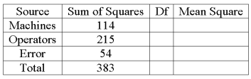 A bottle cap manufacturer with four machines and six operators wants to see if variation in production is due to the machines and/or the operators. ANOVA table follows.   What are the degrees of freedom for the errors?