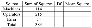 A bottle cap manufacturer with four machines and six operators wants to see if variation in production is due to the machines and/or the operators. ANOVA table follows.   What is the mean square for operators?